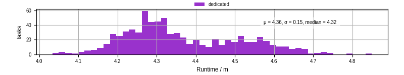 Time from wrapper start to processing end