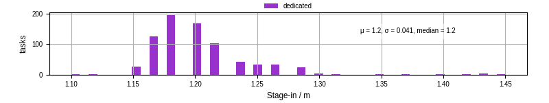 Time to stage in all additional input files
