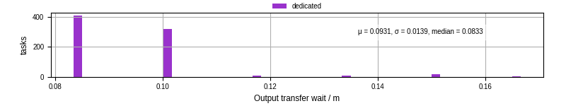Time between stageout completion and WQ task.receive_output_start