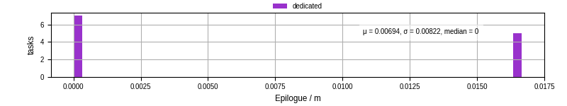 Time to run the epilogue command