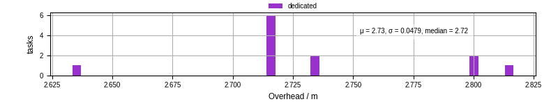Time from wrapper start to begin processing the first event