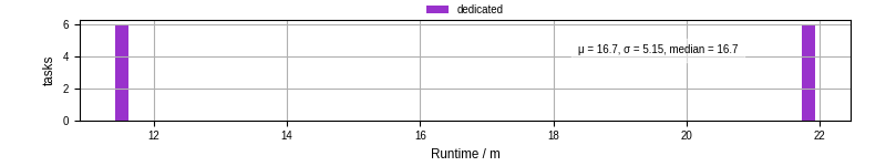 Time from wrapper start to processing end