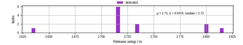 Time to set up release and initialize cms environment