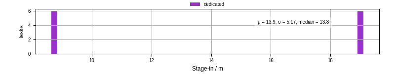 Time to stage in all additional input files