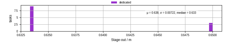 Time to stage out all output files