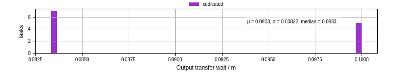 Time between stageout completion and WQ task.receive_output_start