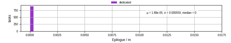 Time to run the epilogue command