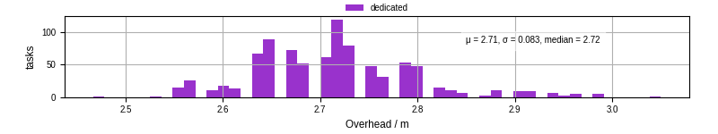 Time from wrapper start to begin processing the first event