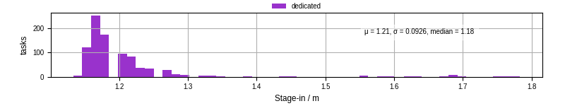 Time to stage in all additional input files