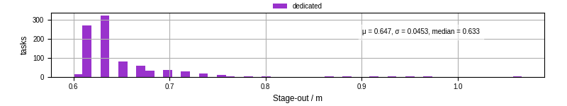 Time to stage out all output files
