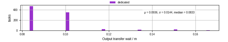 Time between stageout completion and WQ task.receive_output_start