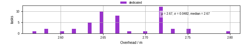 Time from wrapper start to begin processing the first event