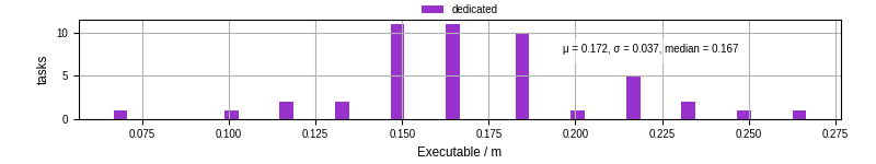 Time the executable took to run
