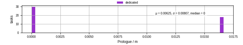 Time to run the prologue command