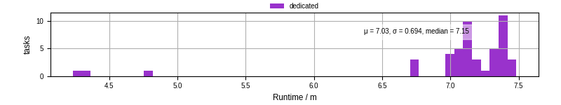 Time from wrapper start to processing end