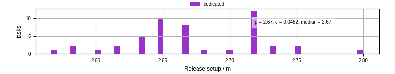 Time to set up release and initialize cms environment