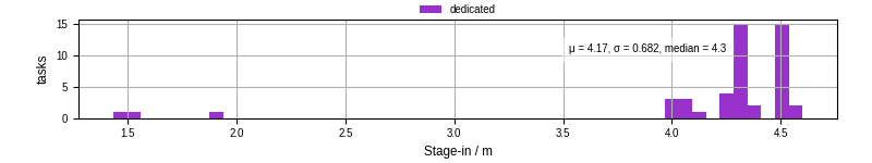 Time to stage in all additional input files