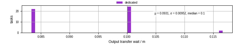 Time between stageout completion and WQ task.receive_output_start