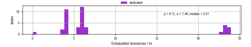 Time lost to exceeding allocated resources