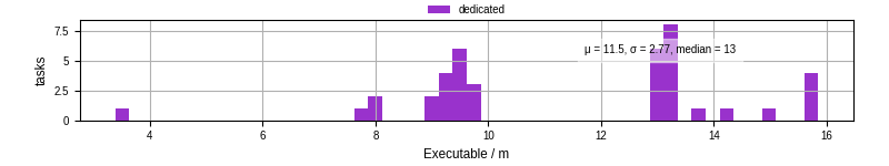 Time the executable took to run