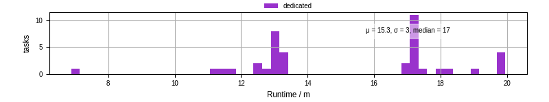Time from wrapper start to processing end