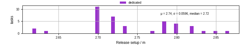 Time to set up release and initialize cms environment