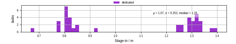 Time to stage in all additional input files
