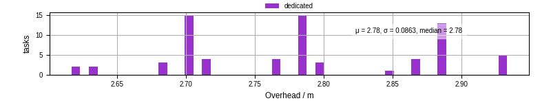 Time from wrapper start to begin processing the first event