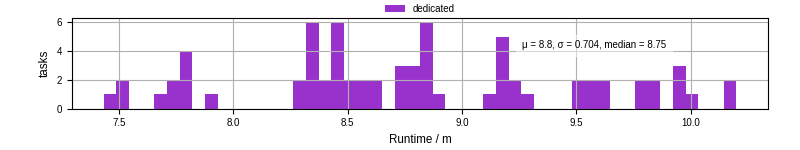 Time from wrapper start to processing end