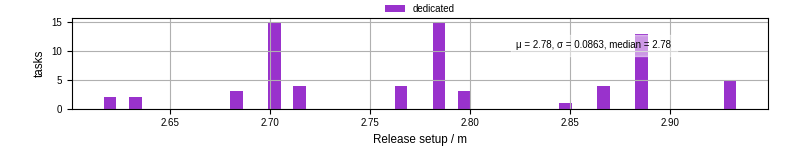 Time to set up release and initialize cms environment