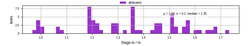 Time to stage in all additional input files