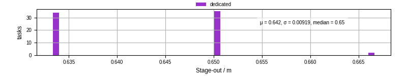 Time to stage out all output files