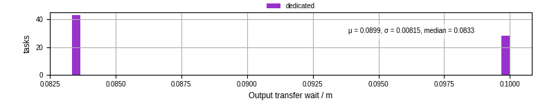 Time between stageout completion and WQ task.receive_output_start