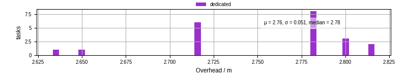 Time from wrapper start to begin processing the first event