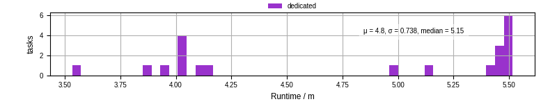 Time from wrapper start to processing end