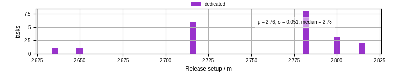 Time to set up release and initialize cms environment