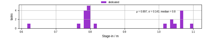 Time to stage in all additional input files
