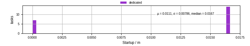 Time between completing the input file transfer and starting the wrapper