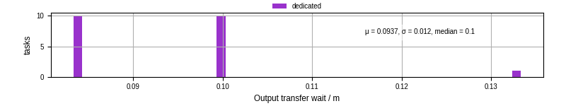 Time between stageout completion and WQ task.receive_output_start