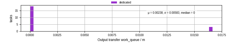 Time between WQ task.receive_output_start and task.receive_output_finish