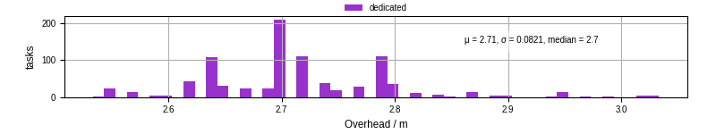 Time from wrapper start to begin processing the first event