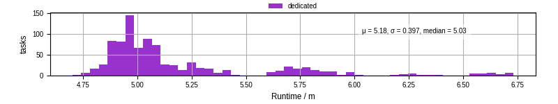 Time from wrapper start to processing end