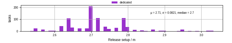 Time to set up release and initialize cms environment