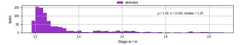 Time to stage in all additional input files