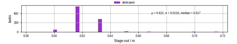 Time to stage out all output files