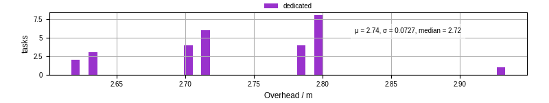 Time from wrapper start to begin processing the first event