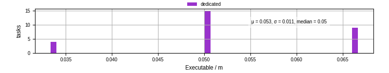 Time the executable took to run