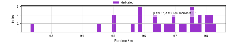 Time from wrapper start to processing end