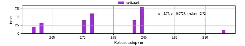 Time to set up release and initialize cms environment