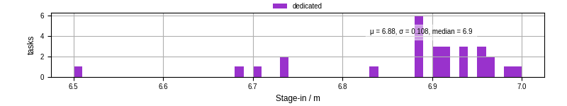 Time to stage in all additional input files